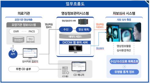 심평원, 자보 영상자료 실시간 전송 시스템 오픈