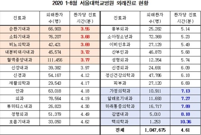 서울대병원 외래진료 평균 4.61분···핵의학과 최장 10분