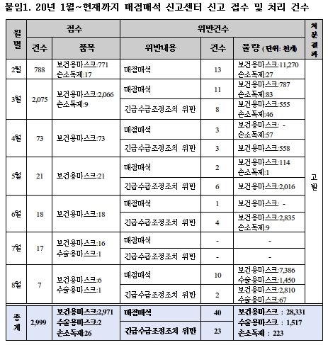 코로나 마스크 매점매석, 약 3천만개…총 63건 적발