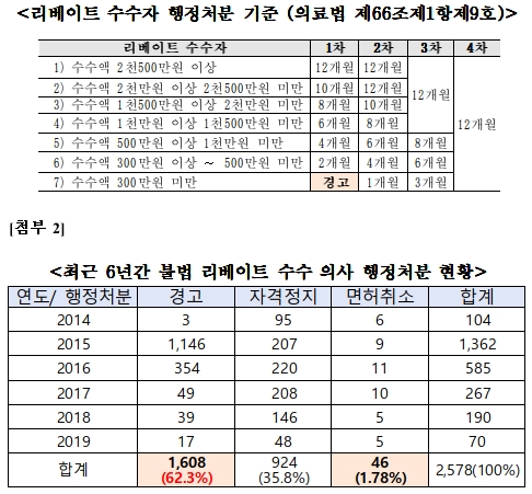 리베이트 처벌 의사, 6년간 2578명…면허취소 46명뿐