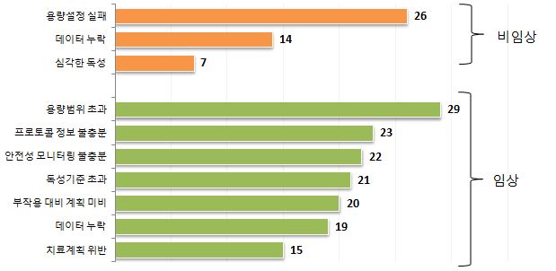 FDA가 반려한 IND 사례 살펴보니…'용량' 문제 최다