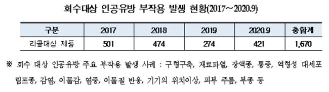 앨러간 인공유방 환자 1만 3천여명 정보 미파악