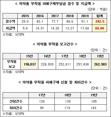 의약품 피해구제금 178억원 방치…"국민 인지도 높여야"