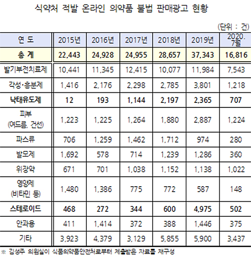 인터넷서 보고 전문약 자가처방을?…불법 매매 기승