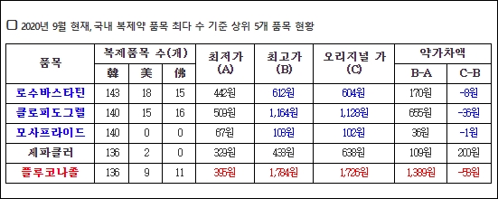 "국내 동일성분 제네릭 품목, 미국·프랑스보다 10배 많아"