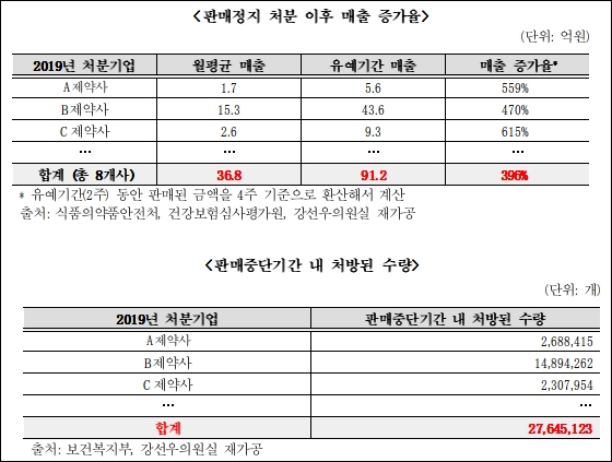 리베이트 판매정지 제약사, 도매·약국 '밀어내기' 꼼수