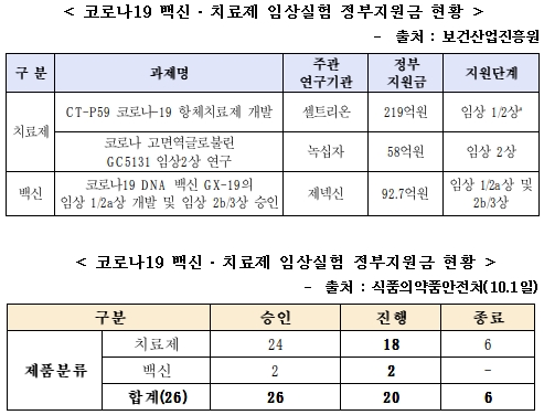 "코로나 치료제·백신 개발 추경예산 집행률, 40% 그쳐"