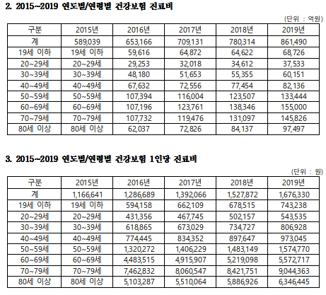 "작년 1인당 진료비 증가율, 20대~40대가 고령층 추월"