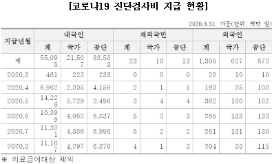"올해 코로나 진단검사비 564억원…내국인 97.6% 지급"