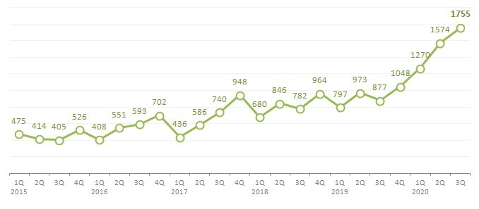 '신기록 행진' 의약품 수출액 2배↑…두달 연속 흑자