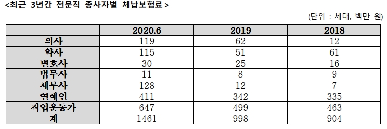 "의약사 건보료 고의체납액 급증…상반기만 2억 초과"