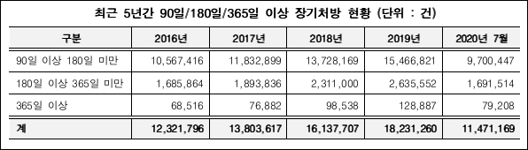 "상급종병 중심, 90일 이상 장기처방 급증세"