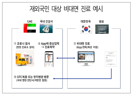 자리잡는 원격의료…재외국민 125명 이미 서비스 이용