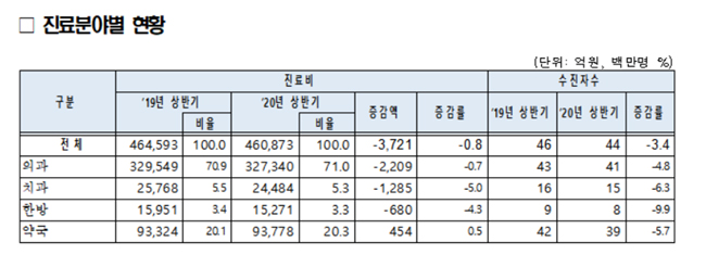 상반기 건보 수진자 153만명 감소…약국, 5.3%↓