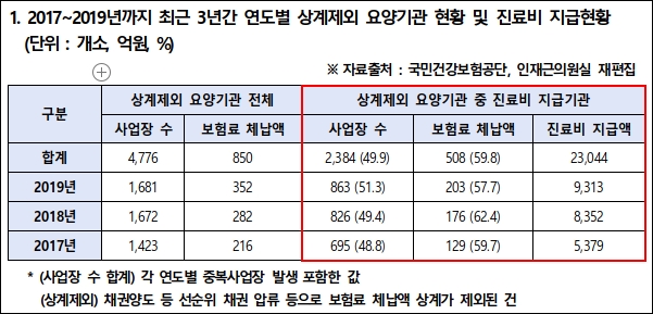 "5백억원 건보체납 요양기관 수천곳…2조원 급여수령"
