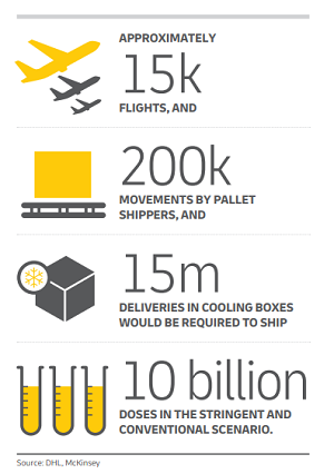 DHL "코로나 백신 운송, 정부 주도 콜드체인 필수"