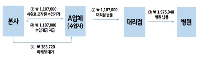 김성주 "스텐트 수입업체 A사, 500억원 부당청구 의혹"