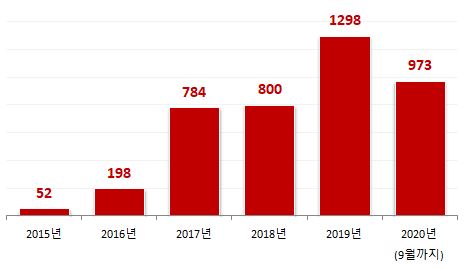 누가 팔았을까...올해 중국 보툴리눔제제 수출 1천억