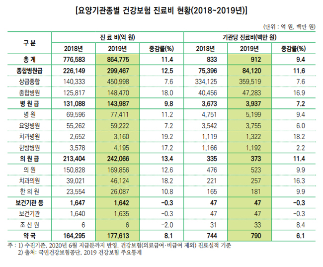 지난해 약국 1곳 당 급여매출 790만원…전년比 6%↑