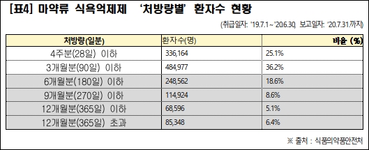 "식욕억제제, 4주 초과 처방 환자율 75%…오남용 심각"