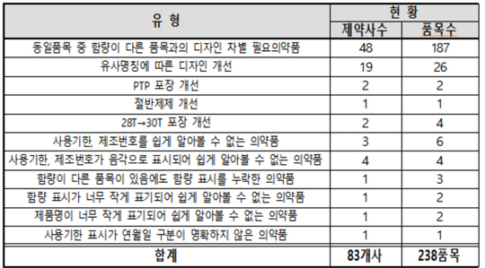 서울시약, 83개사 238품목 포장·디자인 개선 요청