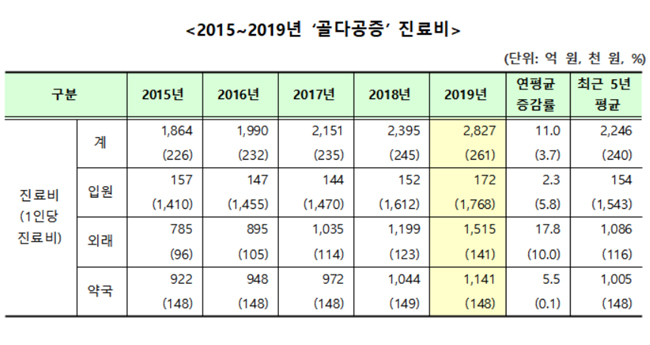 골다공증 108만명 시대…1인당 약국 급여비 15만원