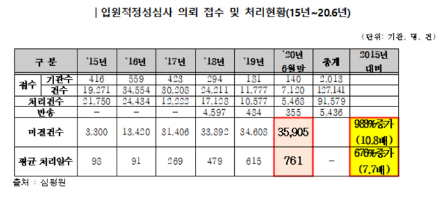 백종헌 "심평원 입원적정성 심사 평균 761일 소요"