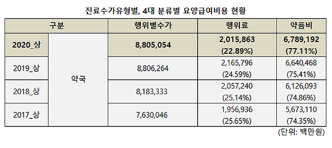 처방1장 당 평균조제료 8845원...약값비중 77% 돌파