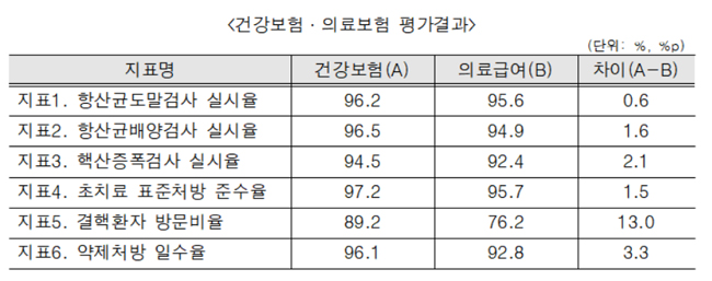 의료급여 결핵환자, 건보 가입자 보다 병의원 방문 안해