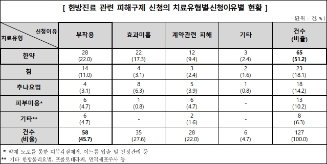 소비자원 "한방진료 피해증가…절반이 '한약' 부작용"
