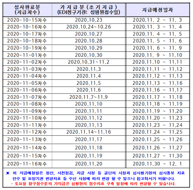 오늘 접수 약국 등 요양급여비, 내달 5~6일 지급