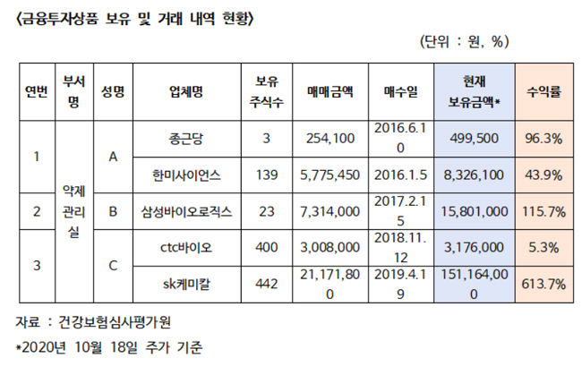 심평원 "직원 제약주 3700만원 매매, 위반사항 없어"
