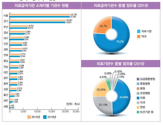 지난해 의료급여 진료비 8조5907억…약국 16% 차지
