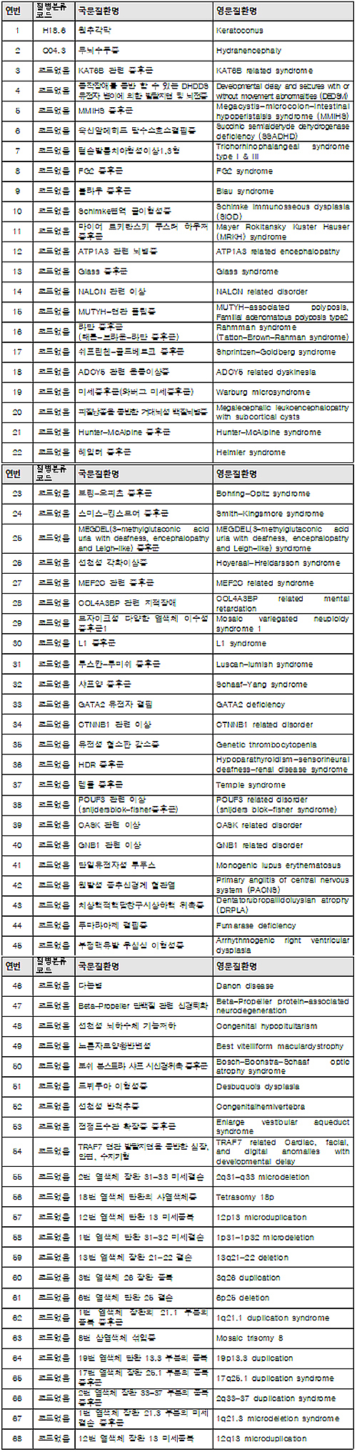 국가관리 희귀질환 68개 추가지정…산정특례 적용