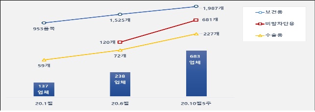 마스크 재고 문제, 정부 나섰다…불법 수입마스크 점검
