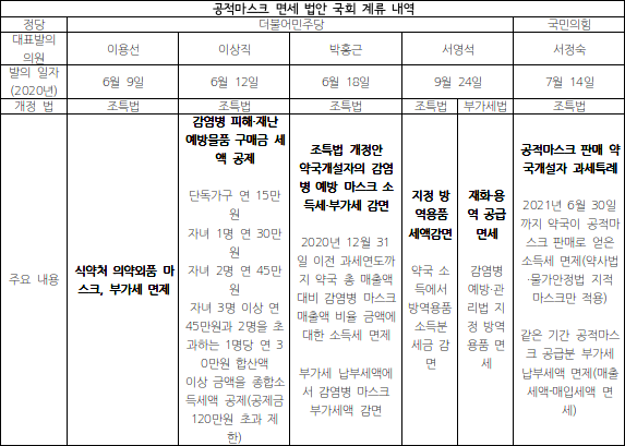 코로나 공적마스크 면세법안 6개, 세부내용은?