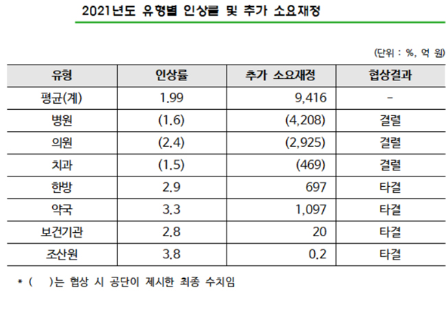정부, 내년도 약국 수가 3.3% 인상 등 결정절차 진행
