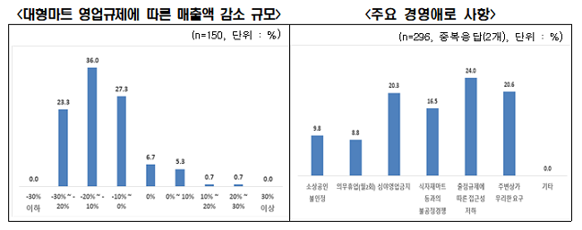 "우리도 소상공인"…약국 등 대형마트 입점매장 불이익