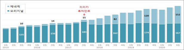 '완전체' 제네릭 출격 3년...'리리카' 시장 60% 팽창