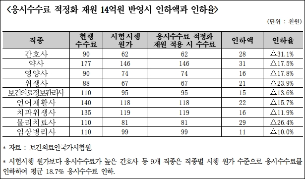 "약사·간호사 등 국시료 인하 위해 국고지원 시급"