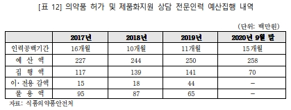 "식약처 의약품 허가 상담인력 퇴사 반복…대책 시급"