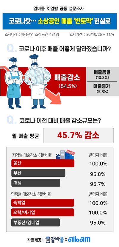 코로나19로 약국 매출 70% 감소...자영업 평균 45.7%↓