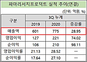 파마리서치프로덕트, 창립 첫 1000억 돌파 예고
