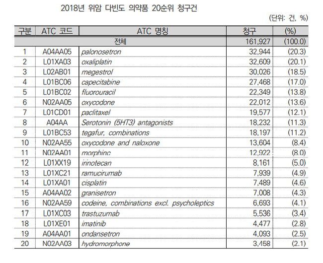 처방 1순위, 위암 '팔로노세트론'-유방암 '타목시펜'