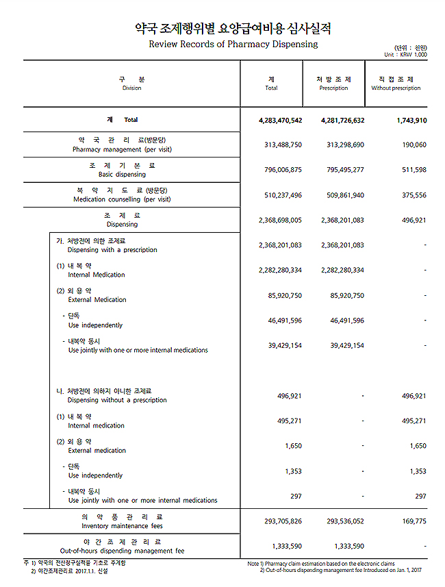 약국 조제료 2조3686억원…야간 조제 13억원 규모