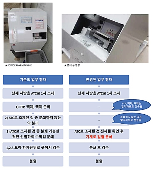 부적절 가루약 처방...부산대병원은 이렇게 바꿨다