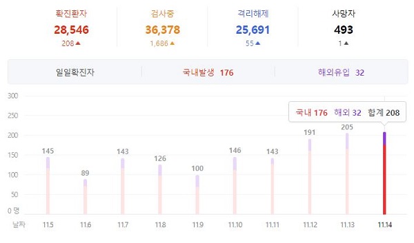 국내 코로나 임상 28건...제약, 치료제·백신 개발 각축