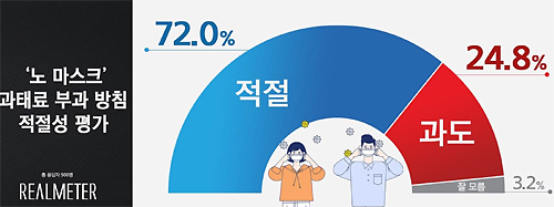 국민 10명 중 7명 "노마스크 과태료 10만원 적절"