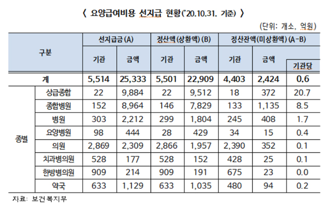 복지부, 요양급여비 선지급 상환기간 유예 '신중검토'