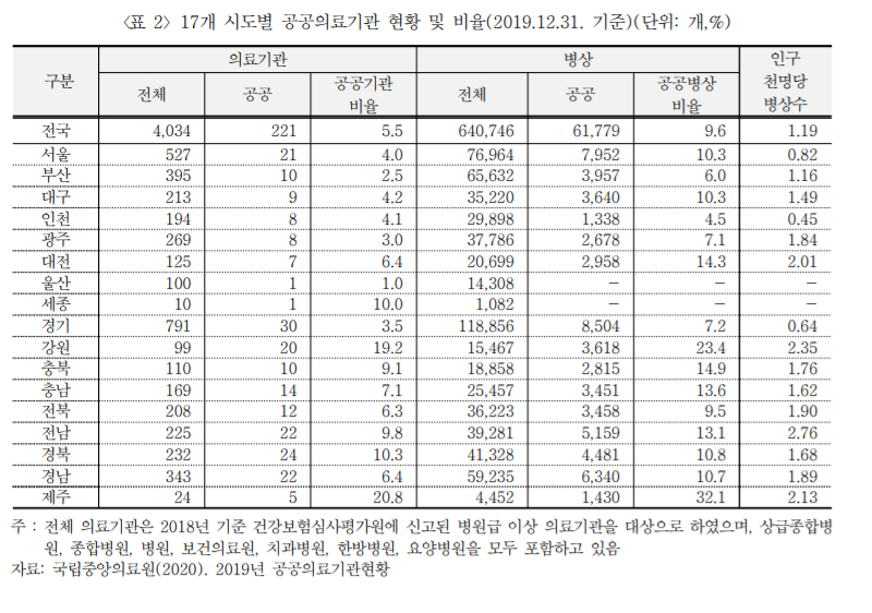 국내 공공의료기관 비중 5.5% 불과…울산·세종 '전무'